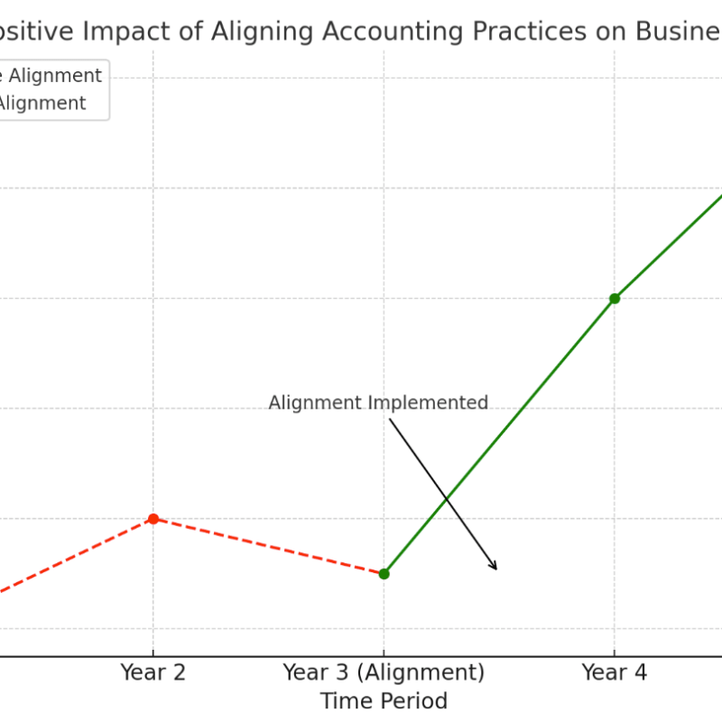 Here is the graph that illustrates the positive impact of aligning accounting practices on business growth. The red dashed line represents the slower growth rates before alignment, while the green solid line shows accelerated growth after alignment.