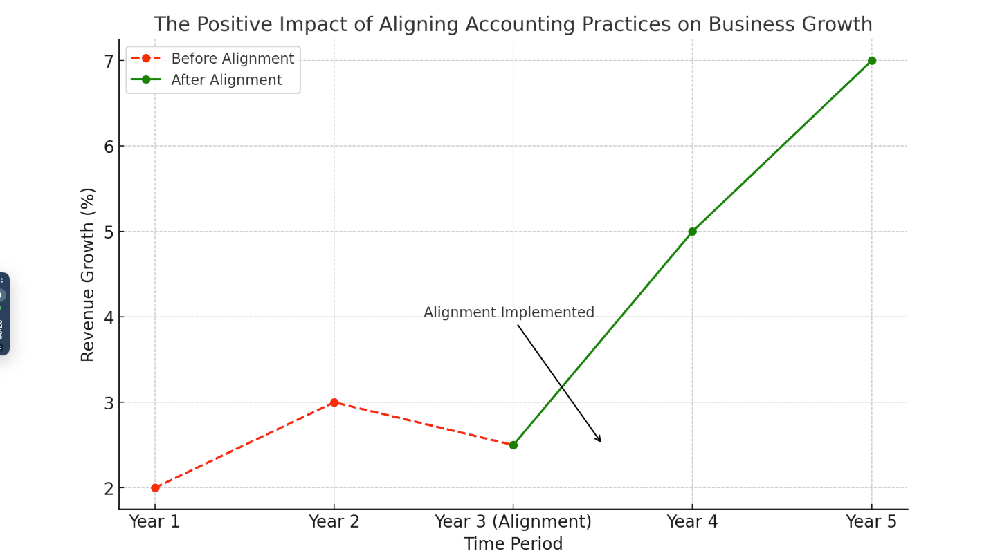 Here is the graph that illustrates the positive impact of aligning accounting practices on business growth. The red dashed line represents the slower growth rates before alignment, while the green solid line shows accelerated growth after alignment.