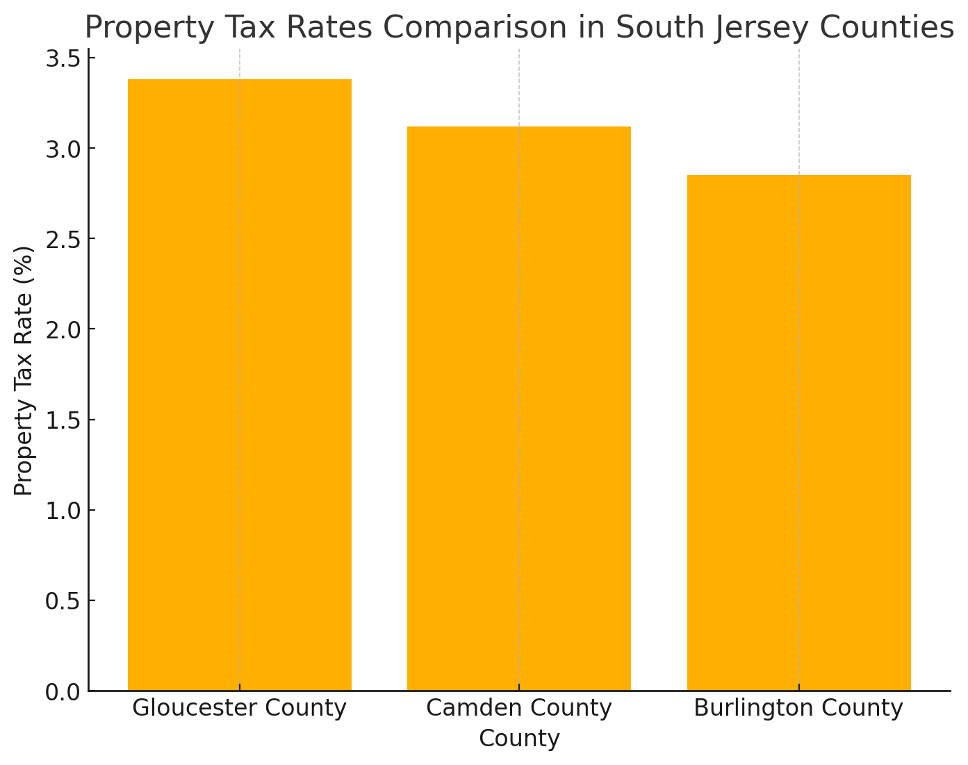 Property Tax Rates Comparison In South Jersey Counties