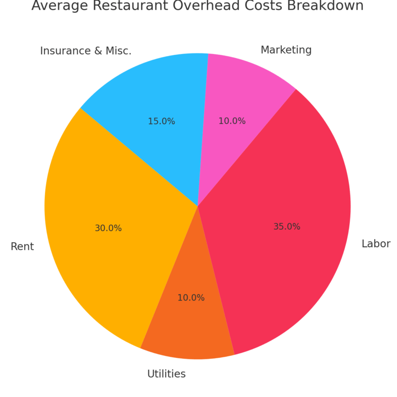Average Restaurant Overhead Costs Breakdown