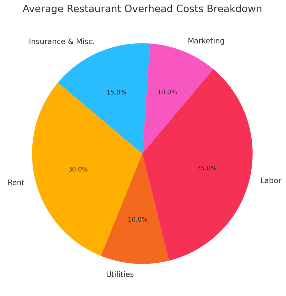 Average Restaurant Overhead Costs Breakdown