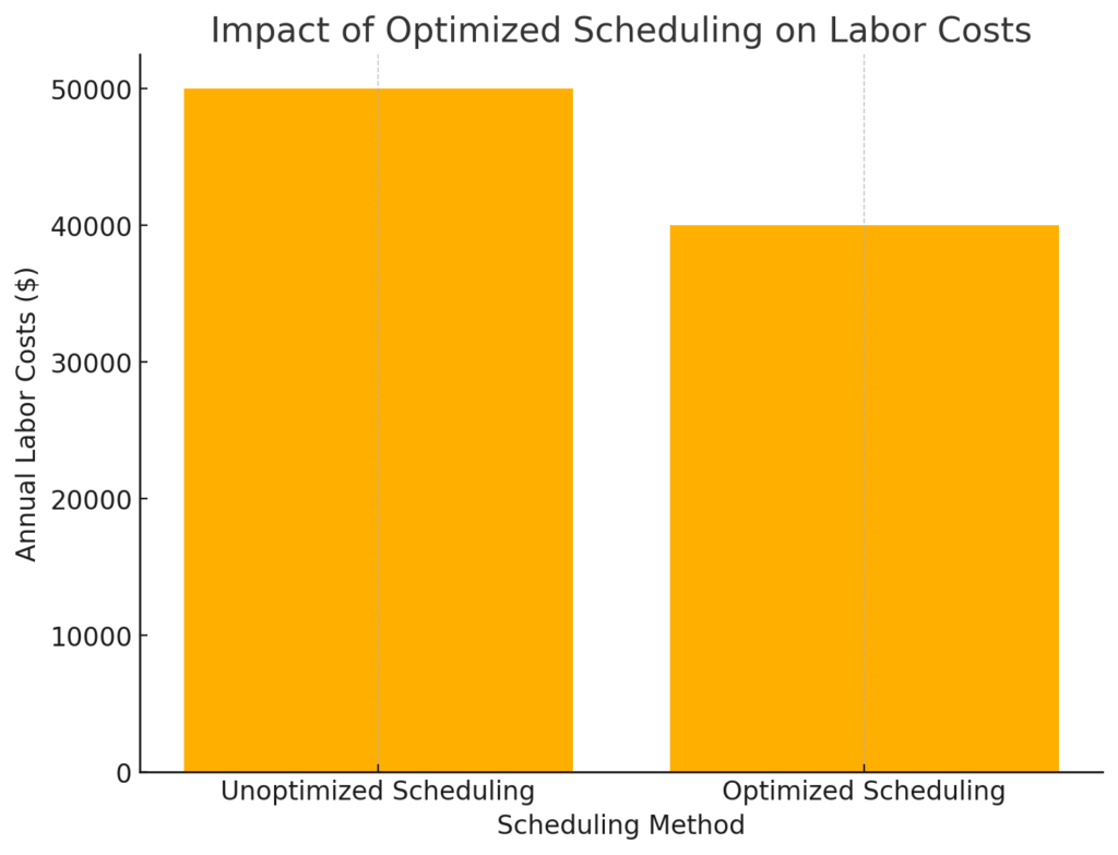 Impact Of Optimized Scheduling On Labor Costs