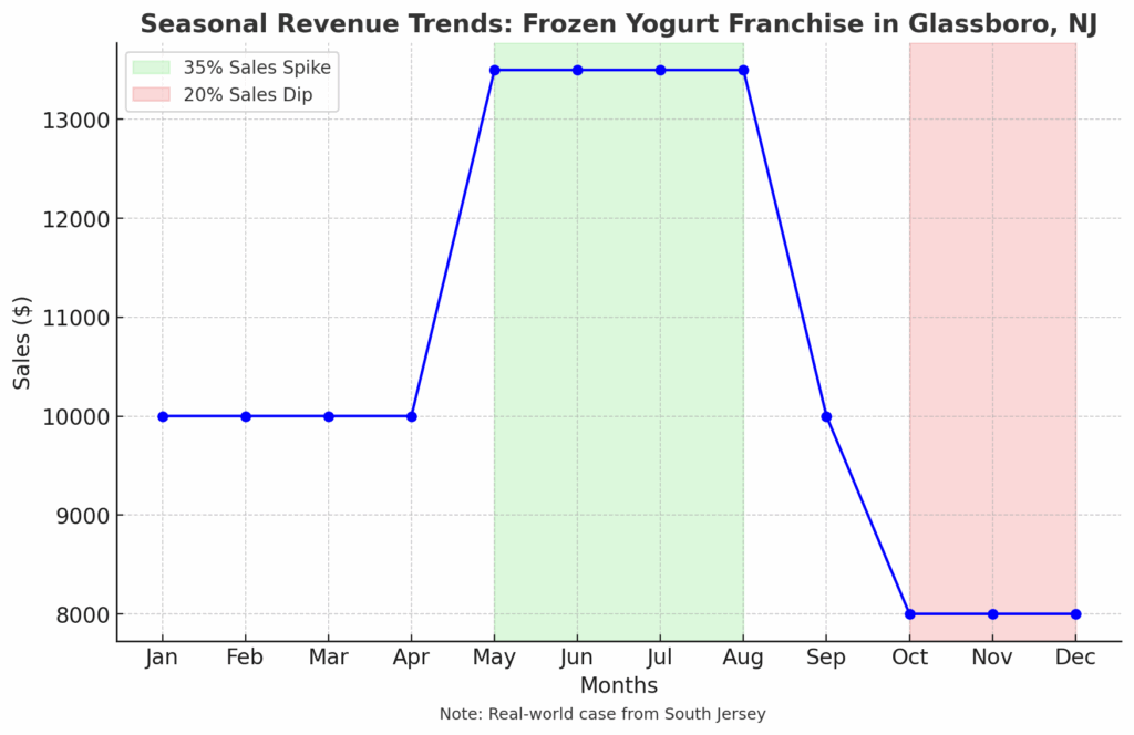 Seasonal Revenue Trends: Frozen Yogurt Franchise in Glassboro, NJ