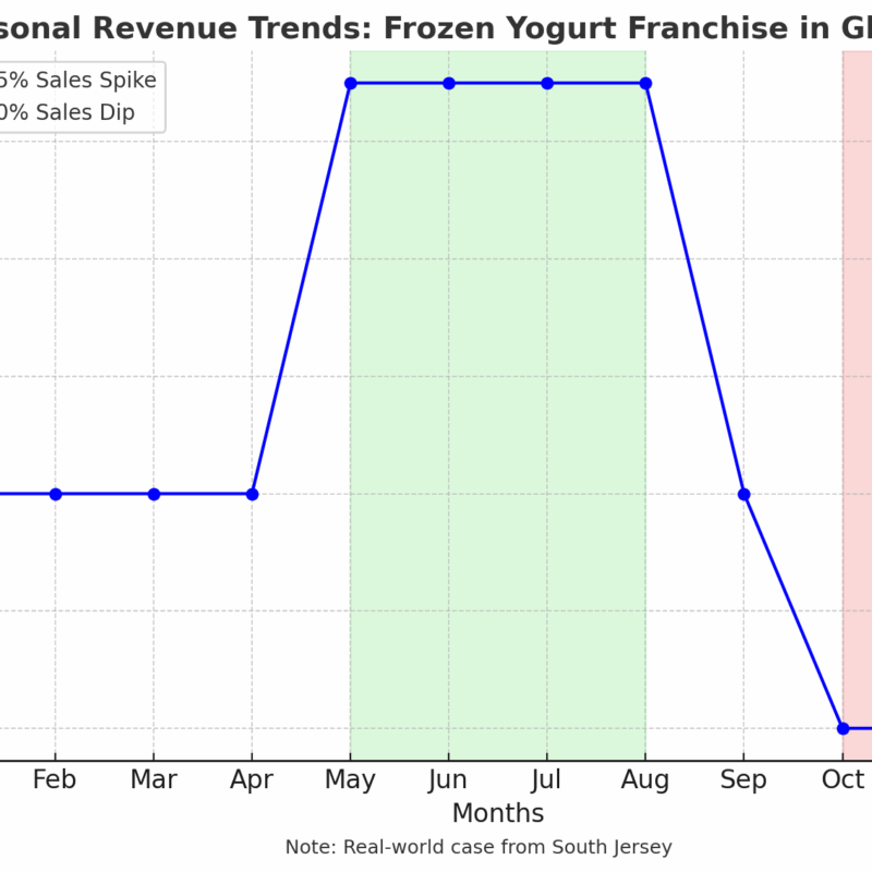 Seasonal Revenue Trends: Frozen Yogurt Franchise in Glassboro, NJ