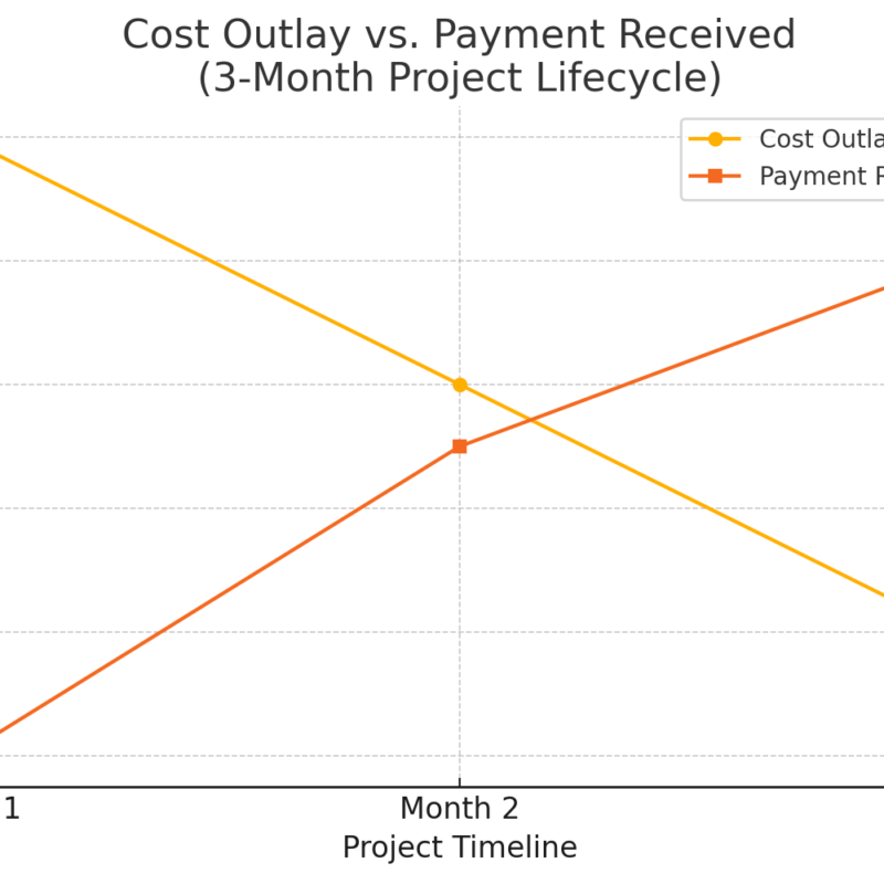 Cost Outlay vs. Payment Received