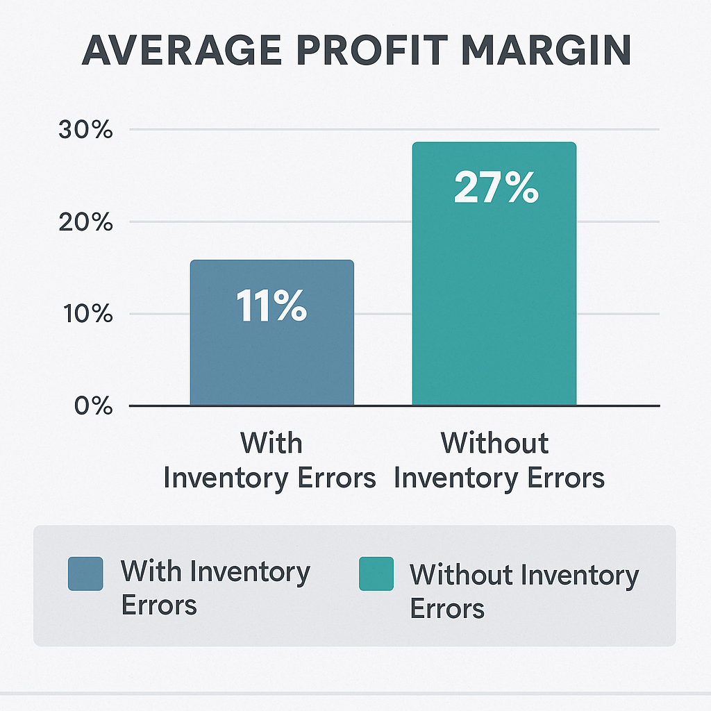 A bar graph comparing average profit margins with and without inventory errors.png