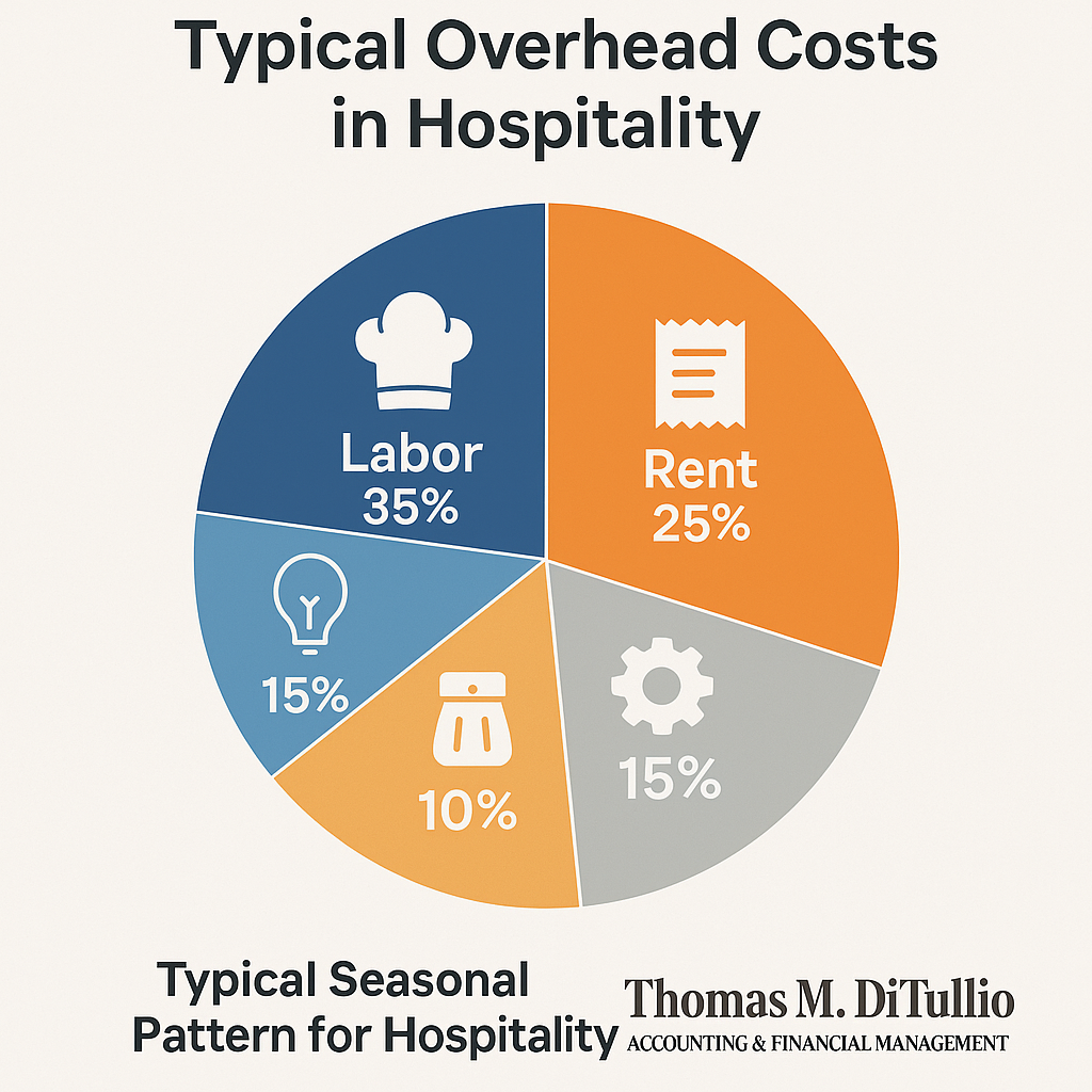 A pie chart showing the typical breakdown of hospitality overhead (Labor 35%, Rent 25%, Utilities 15%, Supplies 10%, Admin 15%)