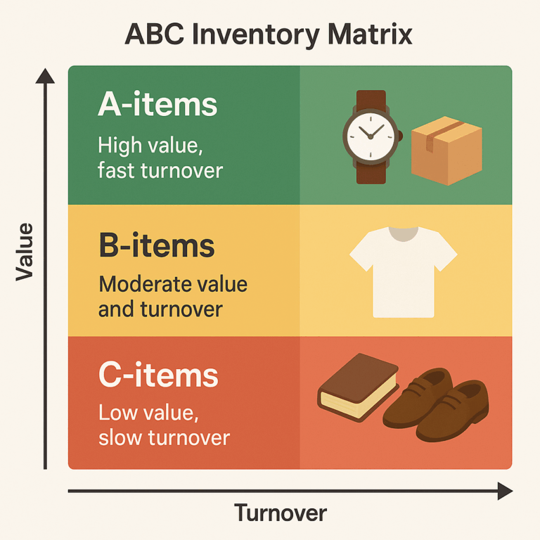 A retail ABC inventory matrix showing three quadrants