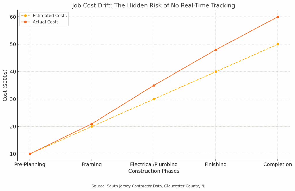 Job Cost Drift- The Hidden Risk Of No Real-Time Tracking