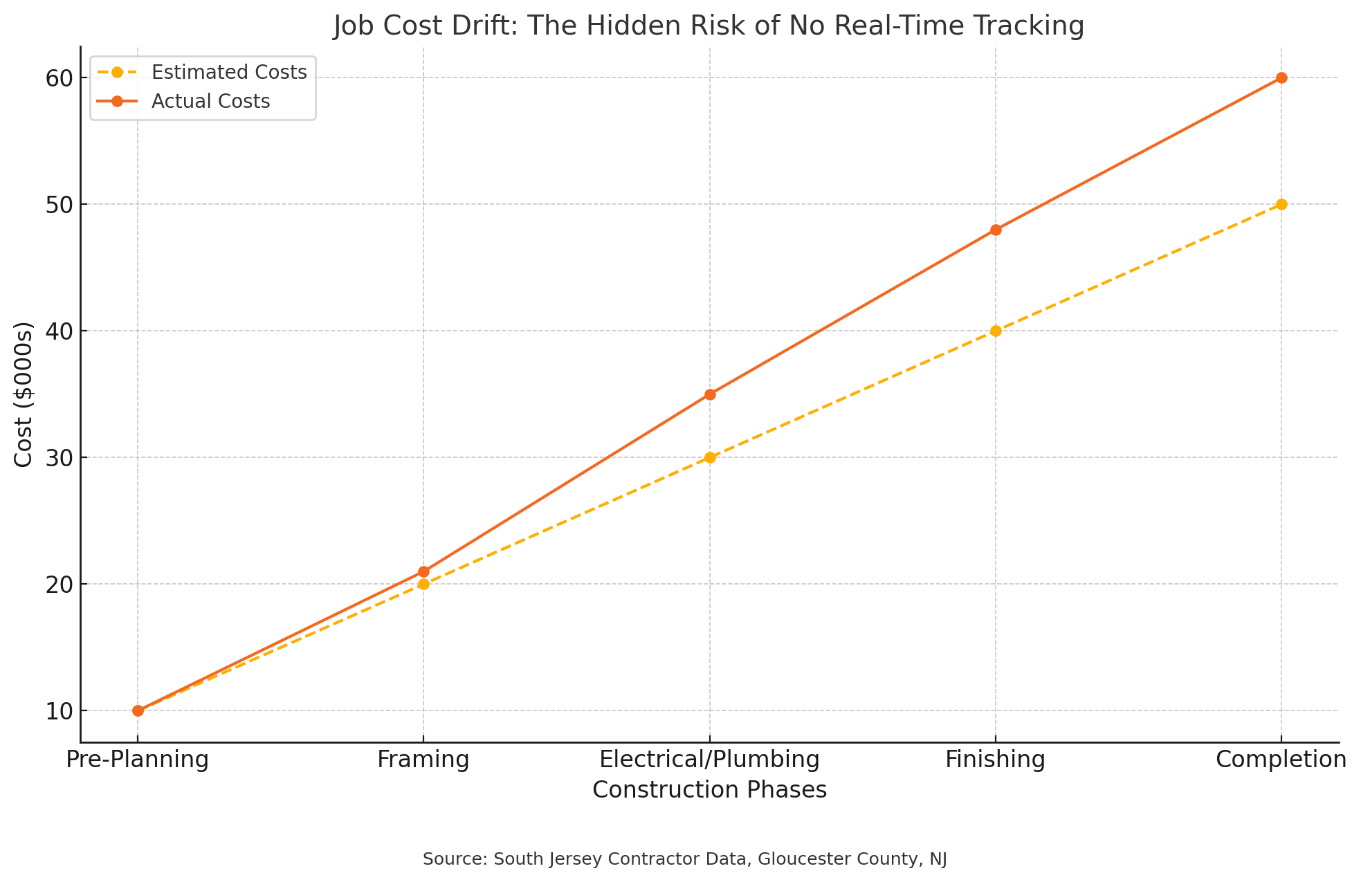 Job Cost Drift- The Hidden Risk Of No Real-Time Tracking